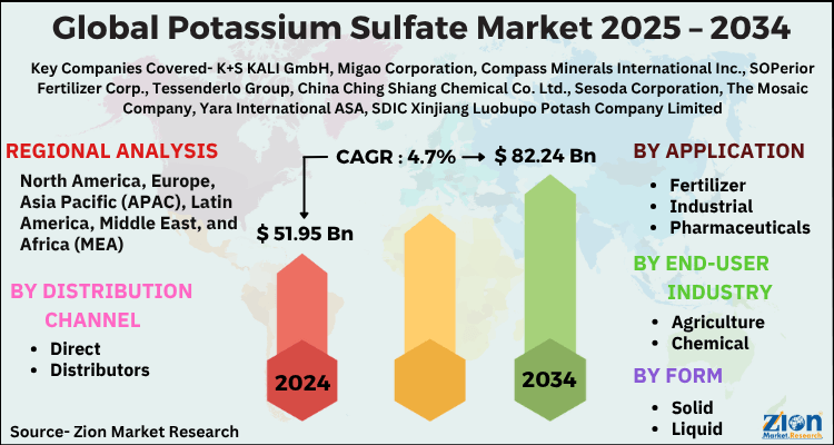 Potassium Sulfate Market