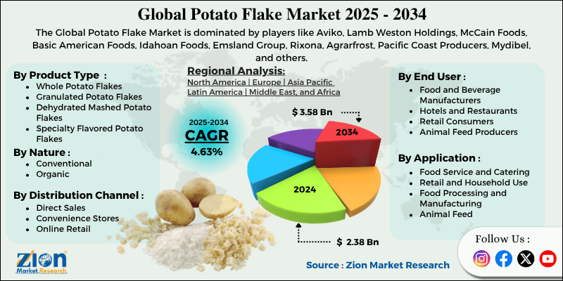 Potato Flake Market