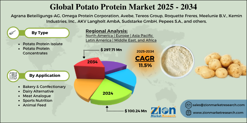 Potato Protein Market