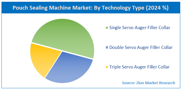 Pouch Sealing Machine Market By Technology Type