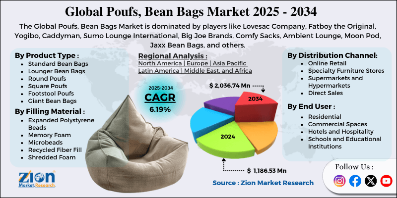Poufs, Bean Bags Market