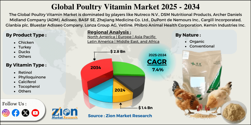 Poultry Vitamin Market