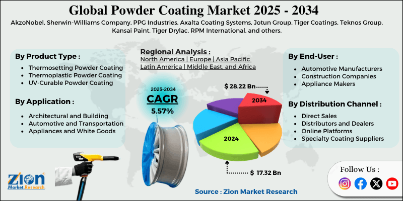 Powder Coating Market