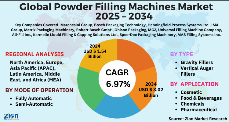 Powder Filling Machines Market