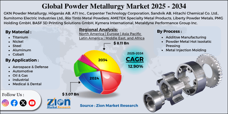 Powder Metallurgy Market