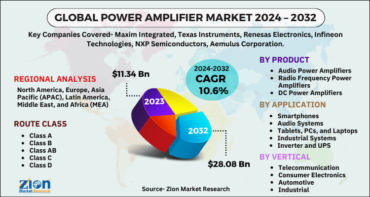 Power Amplifier Market