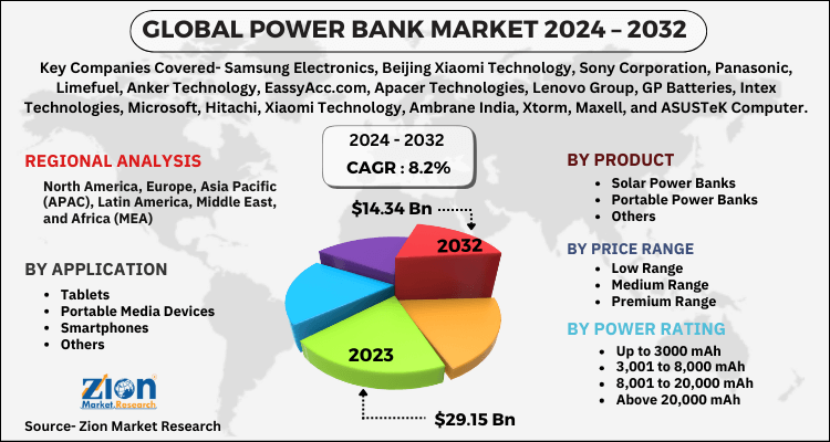 Power Bank Market