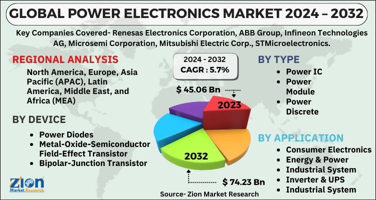 Power Electronics Market