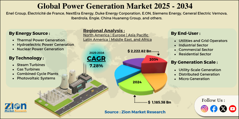 Power Generation Market