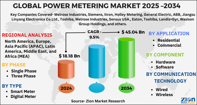 Power Metering Market