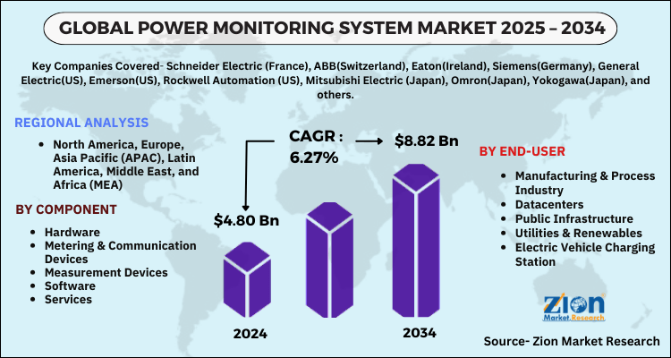 Power Monitoring System Market
