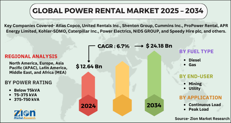 Power Rental Market