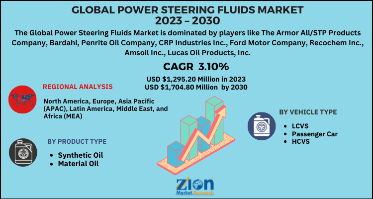 Power Steering Fluids Market