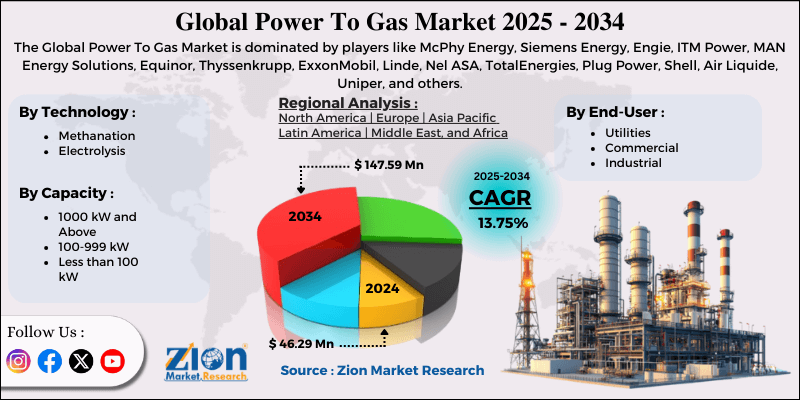 Power To Gas Market