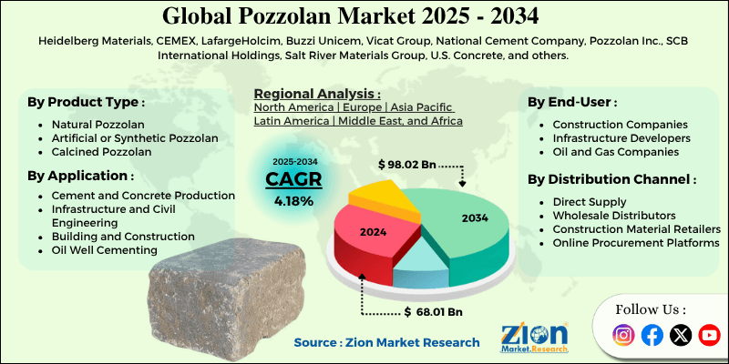Pozzolan Market