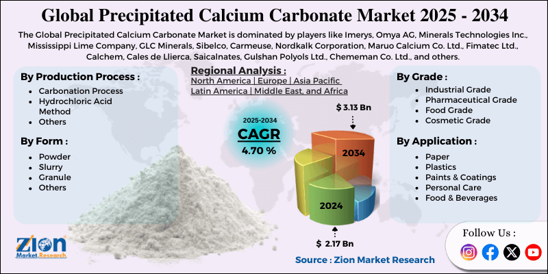 Precipitated Calcium Carbonate Market