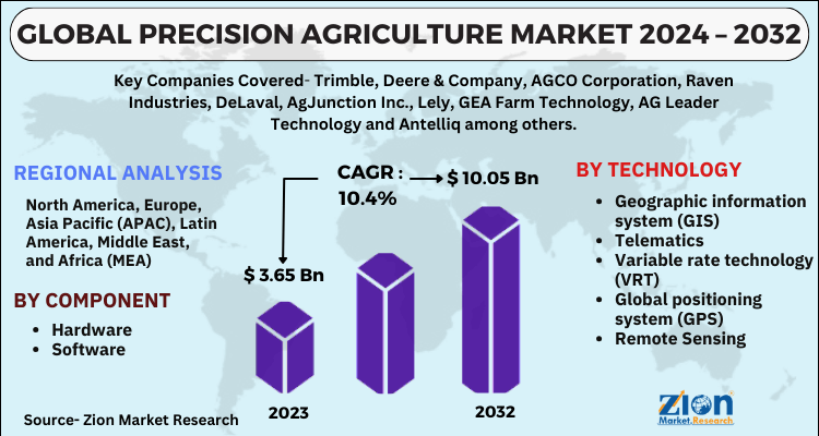 Precision Agriculture Market
