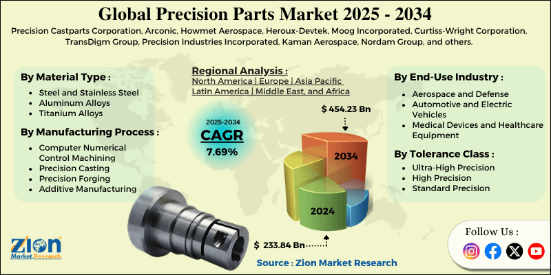 Precision Parts Market 