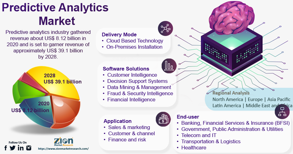 Global Predictive Analytics Market Size