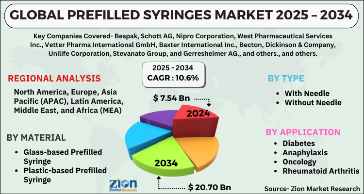 Prefilled Syringes Market