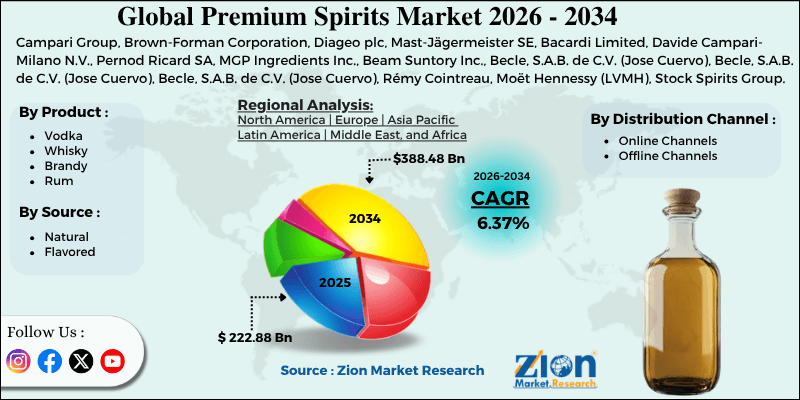 Premium Spirits Market