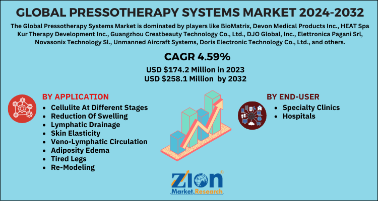 Pressotherapy Systems Market