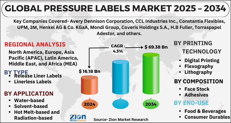 Pressure Labels Market