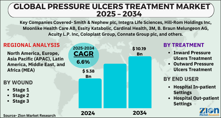 Pressure Ulcers Treatment Market