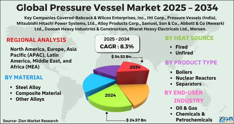 Pressure Vessel Market