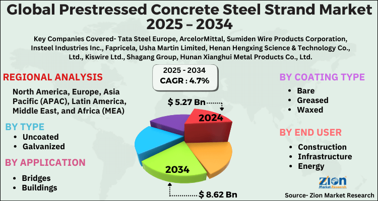 Prestressed Concrete Steel Strand Market