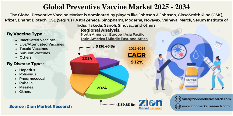 Preventive Vaccine Market