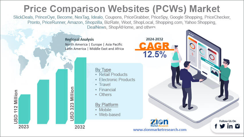 Global Price Comparison Websites (PCWs) Market