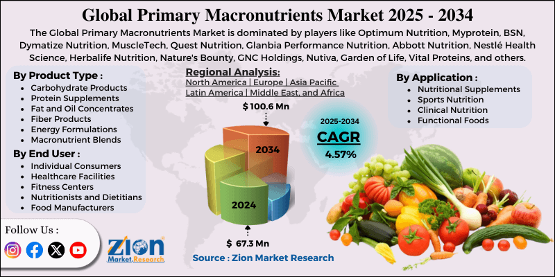 Primary Macronutrients Market