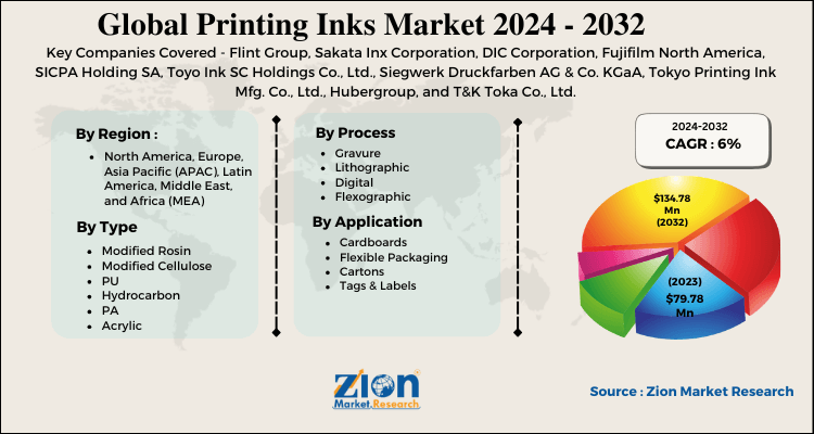 Printing Inks Market