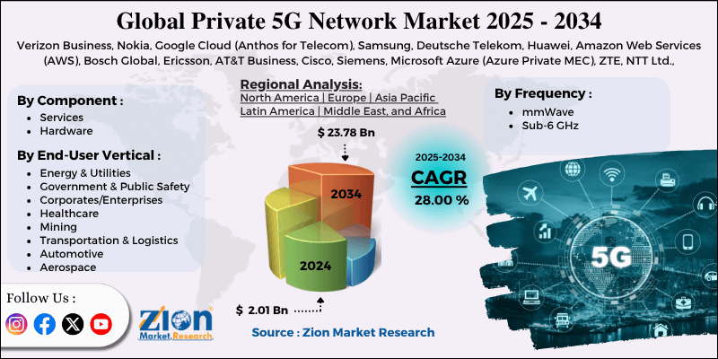 Private 5G Network Market