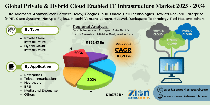 Private and Hybrid Cloud Enabled IT Infrastructure Market