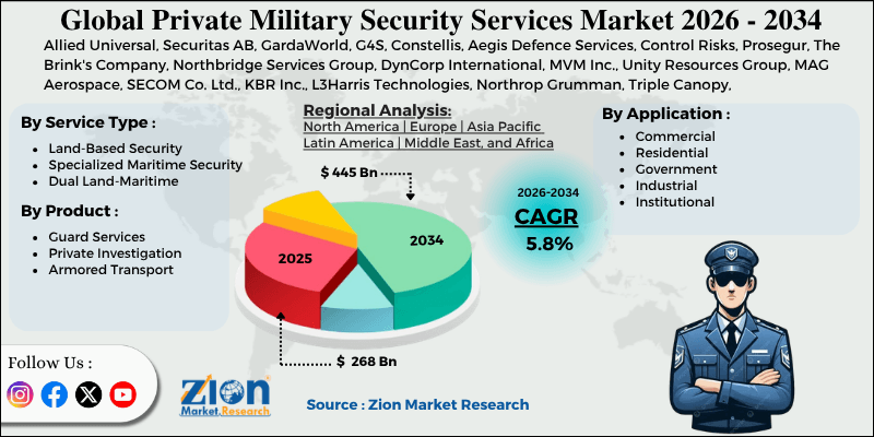 Private Military Security Services Market