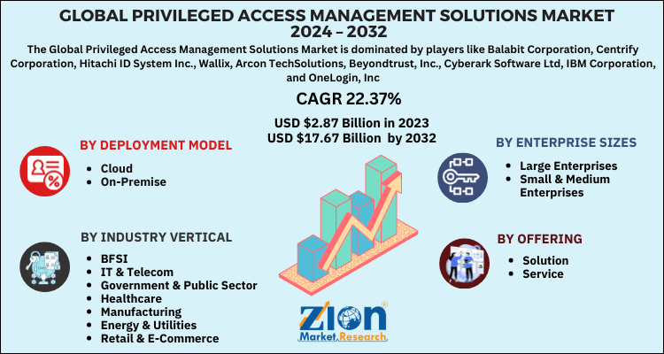 Privileged Access Management Solutions Market