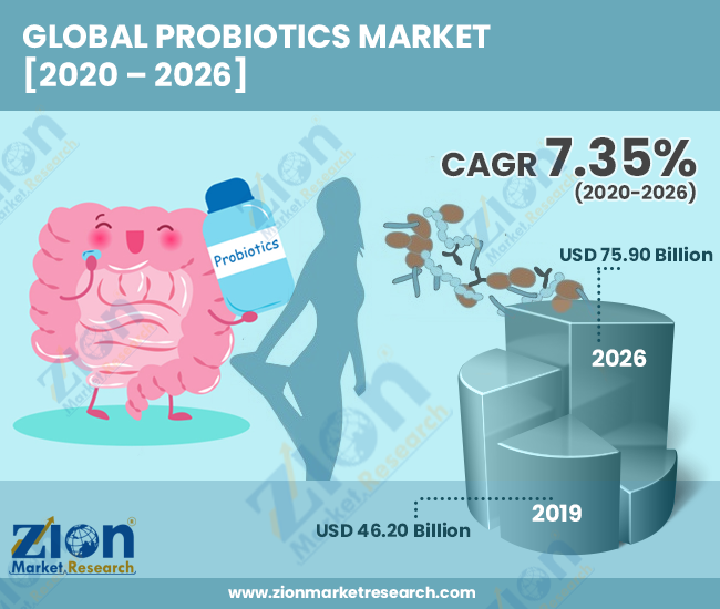 Probiotics-Market