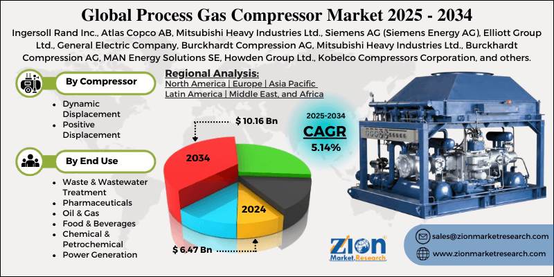 Process Gas Compressor Market