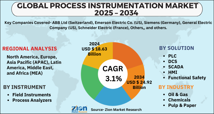 Process Instrumentation Market