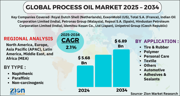 Process Oil Market