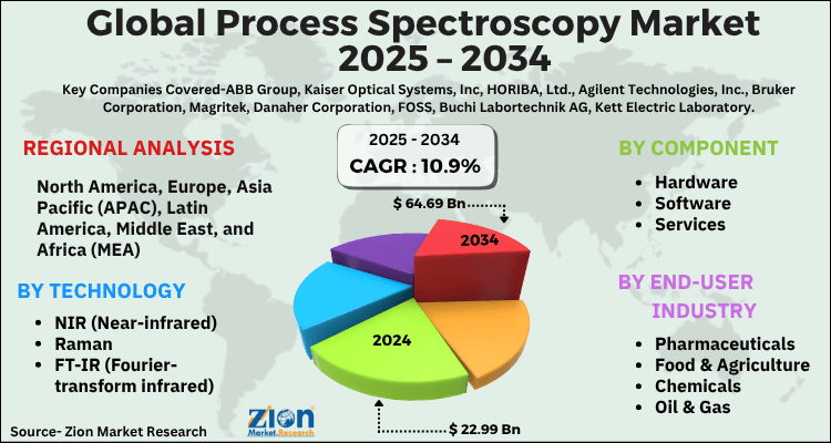 Global Process Spectroscopy Market