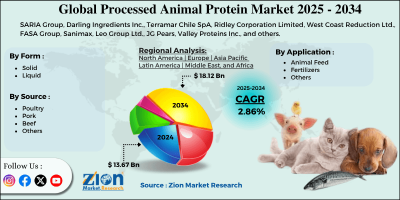 Processed Animal Protein Market