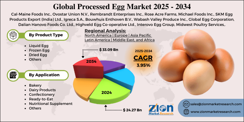 Processed Egg Market