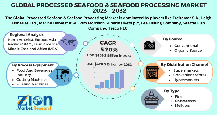 Processed Seafood & Seafood Processing Equipment Market