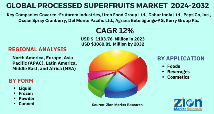 Processed Superfruits Market