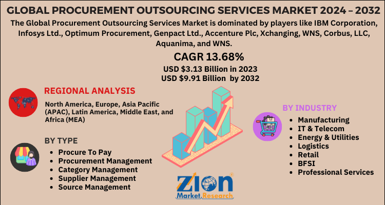 Procure-To-Pay Solutions Market
