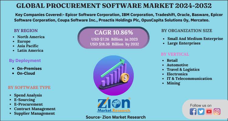 Global Procurement Software Market 