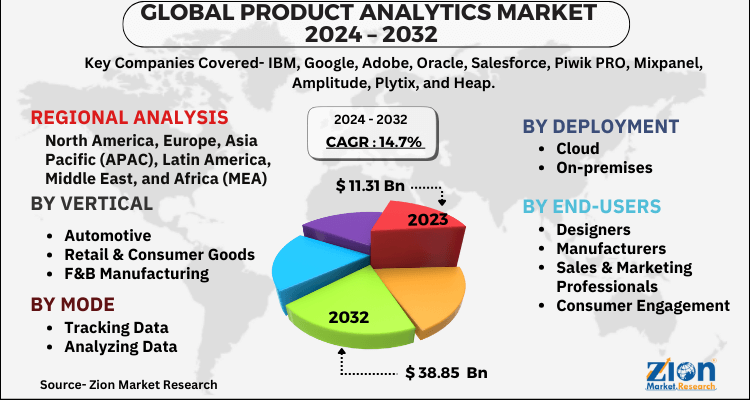 Product Analytics Market